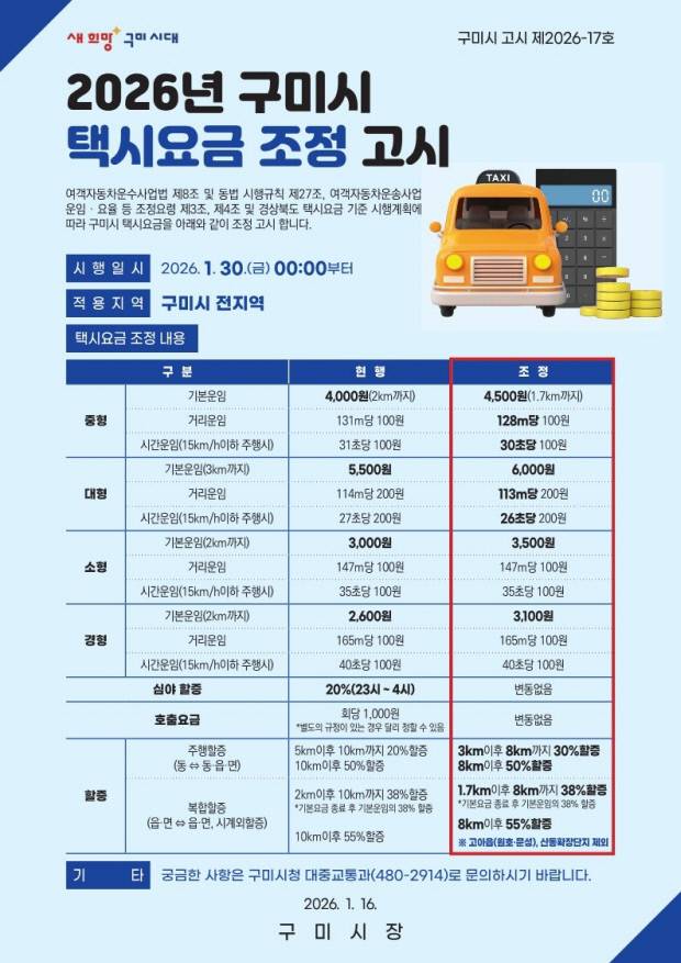 구미시는 오는 30일 0시부터 시 전역의 택시요금을 조정해 시행한다.