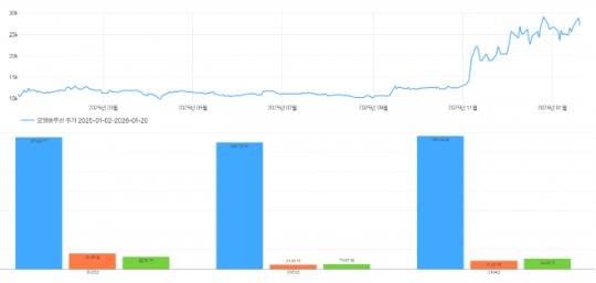 모델솔루션 최근 1년간 주가 추이(위)와 상장 이후 연간 실적 추이. / 사진=딥서치