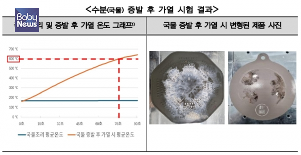 냄비 속 음식물의 수분이 모두 증발한 상태에서 가열될 경우 인덕션 보호매트가 600℃ 이상까지 상승해 화재 위험이 있는 것으로 나타났다. ⓒ한국소비자원