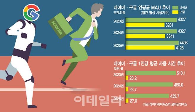 네이버·구글 연평균 MAU 추이(그래픽=김일환 기자)