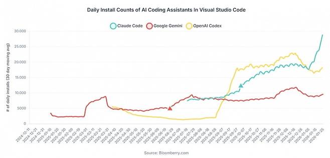 AI코딩 도구의 일일 설치 횟수(30일 이동 평균)를 비교한 그래프. 언커버알파