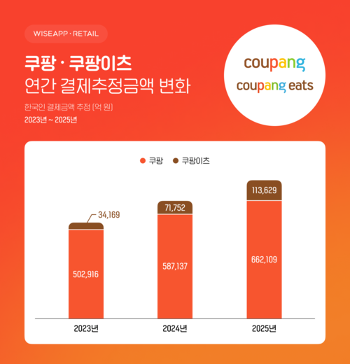쿠팡·쿠팡이츠 연간 결제추정금액 변화. <자료 = 와이즈앱·리테일>