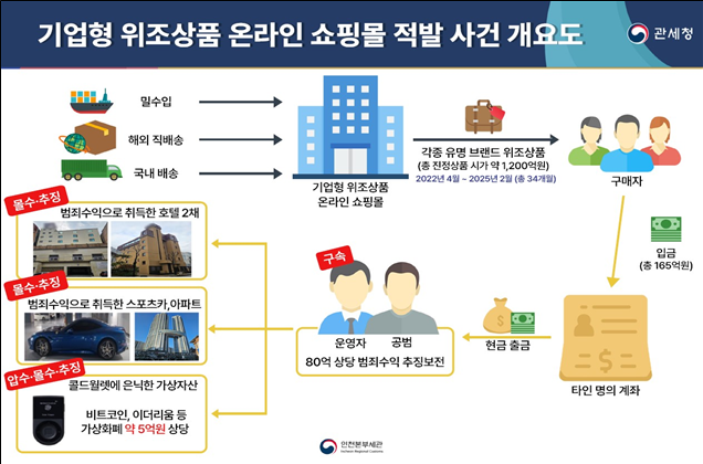 사건 개요. [인천본부세관]
