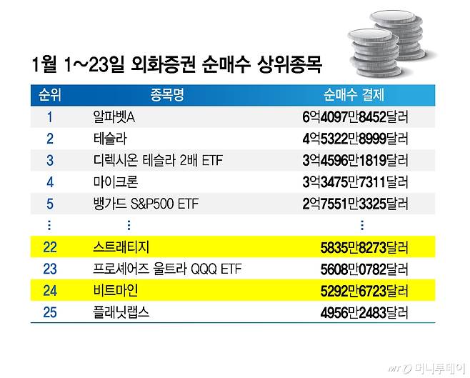 1월 1~23일 외화증권 순매수 상위종목/그래픽=김지영