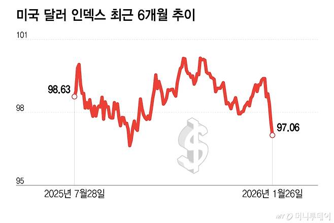 미국 달러 인덱스 최근 6개월 추이/그래픽=이지혜