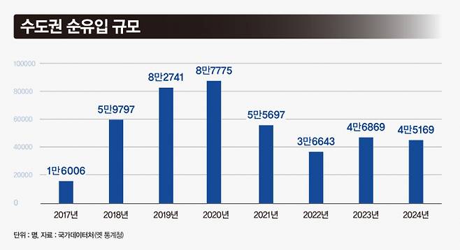 수도권 인구 순유입 추이/그래픽=강지호 디자인 기자