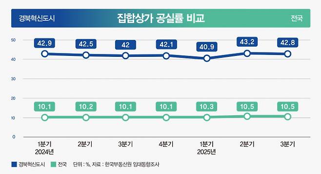 경북혁신도시 집합상가 공실률은 혁신도시를 통틀어 가장 높다. 전국 평균과도 4배 이상 차이가 난다. /그래픽=강지호 디자인 기자