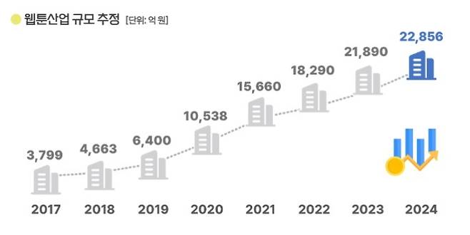 2025 웹툰 산업 실태조사. 한국콘텐츠진흥원 제공
