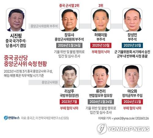 [그래픽] 중국 공산당 중앙군사위 숙청 현황 (서울=연합뉴스) 이재윤 기자 = 중국군이 '군 서열 2위' 장유샤 중앙군사위원회 부주석과 류전리 중앙군사위원(연합참모부 참모장)을 전격 숙청하면서 차기 군 지도부 구성을 앞두고 반(反)부패를 구호로 한 '인적 정리' 작업이 지속·확대되고, 시진핑 중국 국가주석의 '1인 체제'가 더욱 강화될 가능성이 제기된다.
    yoon2@yna.co.kr
    X(트위터) @yonhap_graphics  페이스북 tuney.kr/LeYN1