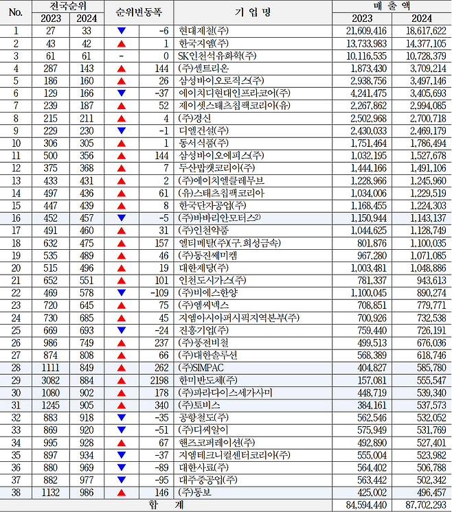 2024년 매출 기준 1천대 기업 중 인천 기업 현황.