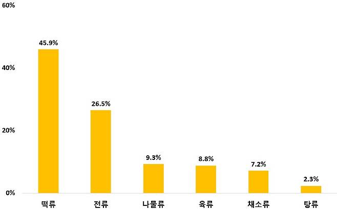 반조리·완제품 구매 품목(자료제공=농촌진흥청)