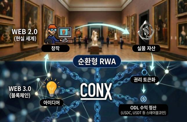 CONX의 '순환형 RWA' 구조/자료=CONX