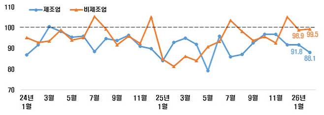 제조업·비제조업 BSI 추이.(자료=한국경제인협회)