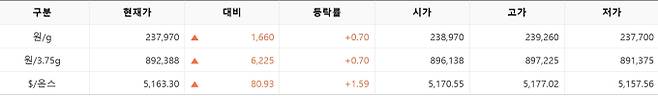 한국거래소(KRX) 금시장 국내 금값시세, 금가격 국제 금값 bnt, 한국거래소 금시세(금값) 0.71% 상승