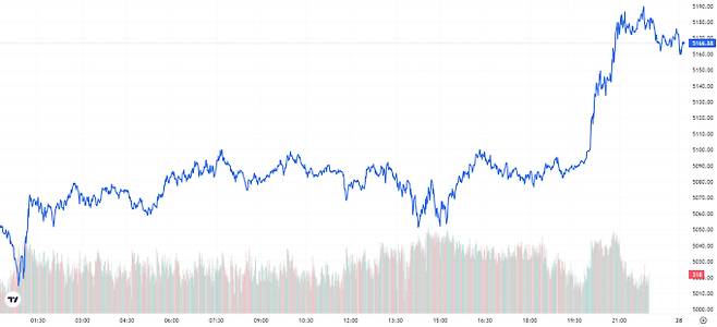 오늘의 금값시세 TV 국제 금시세 2.28% 상승 (5166달러)