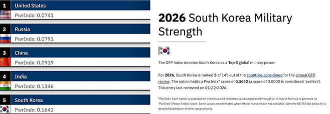 2026년 세계 군사력 순위. /사진=GFP 홈페이지 캡처