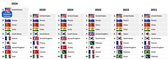 2021~2026년 세계 군사력 순위. /사진=GFP 홈페이지 캡처