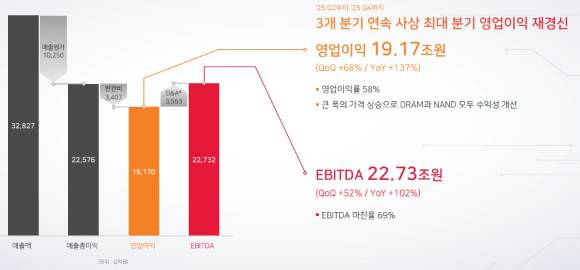 SK하이닉스의 2025년 4분기 실적 장표. [사진=SK하이닉스]
