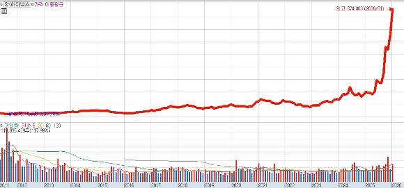 2011년 이후 SK하이닉스 주가 차트 [사진=키움증권 HTS 캡처]