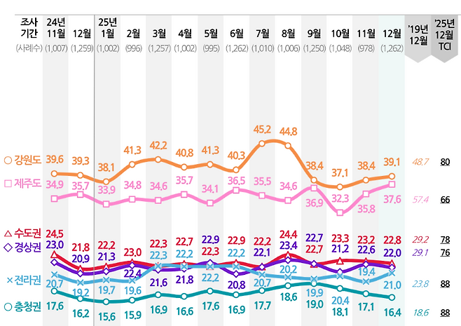 국내 여행지 관심도(가보고 싶다는 생각. 컨슈머인사이트 제공)