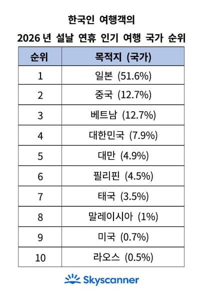 사진=스카이스캐너
