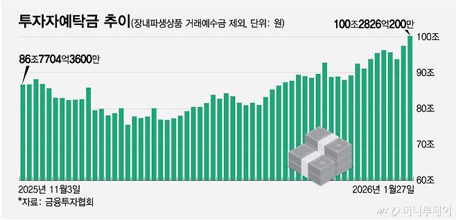 투자자예탁금 추이/그래픽=최헌정
