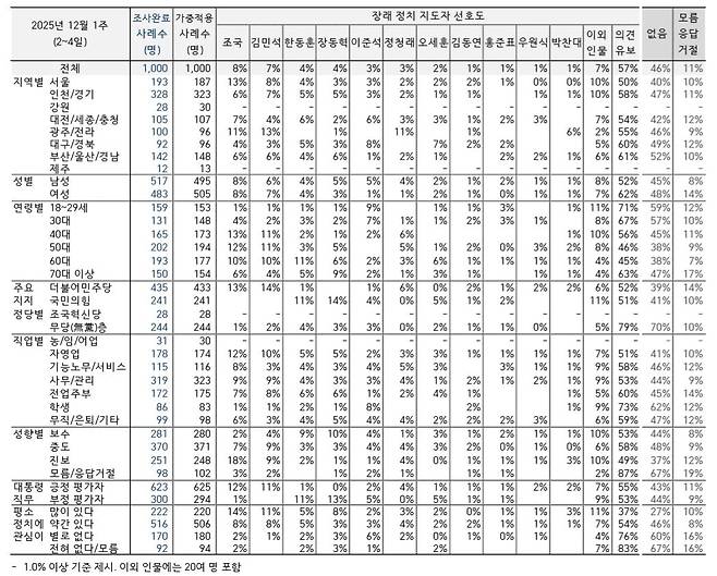 한국갤럽 제공