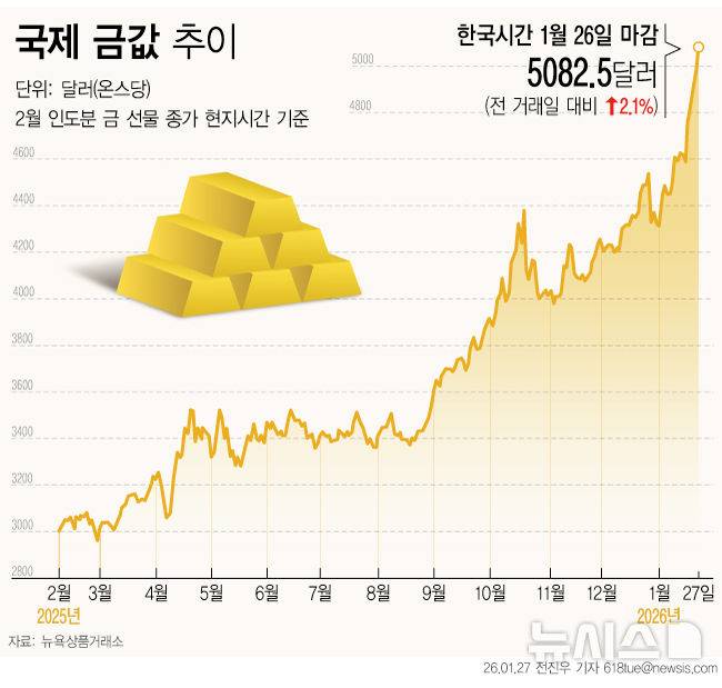 [서울=뉴시스] 26일(현지 시간) CNBC에 따르면 금값이 온스당 5100달러를 돌파하며 사상 최고치를 기록했다. 뉴욕상품거래소에서 거래된 2월 인도분 금 선물 가격은 전 거래일보다 2.1% 오른 온스당 5082.50달러에 마감했다. (그래픽=전진우 기자) 618tue@newsis.com