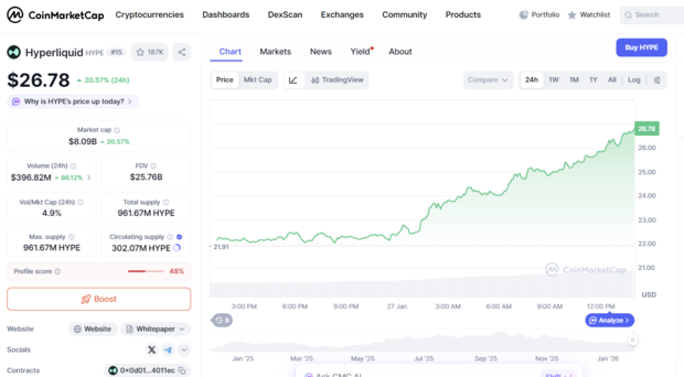 27일 코인마켓캡에 따르면 이날 오후 2시 기준 하이퍼리퀴드(HYPE)는 전일 대비 20.57% 급등한 26.78달러에 거래되고 있다.
