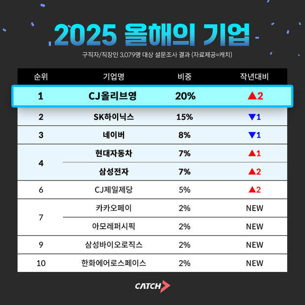 지난해 12월 진학사 캐치가 발표한 ‘2025 올해의 기업’. 진학사 캐치 제공