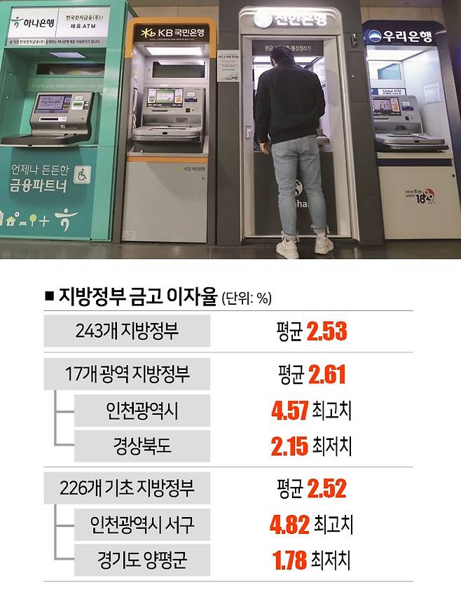 [자료 | 행안부, 참고 | 12개월 이상 정기 예금 금리, 공개 이자율 기준, 사진 | 연합뉴스]&nbsp;