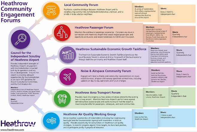 ▲&nbsp;히스로공항의 갈등 예방을 목적으로 구성된 지역사회포럼 구조. 공항과 인근 주민 간 신뢰 구축, 갈등 조정, 소통 창구 역할을 하고 있다. 교통, 소음, 친환경, 경제 등 다양한 분과로 나뉘어있다.