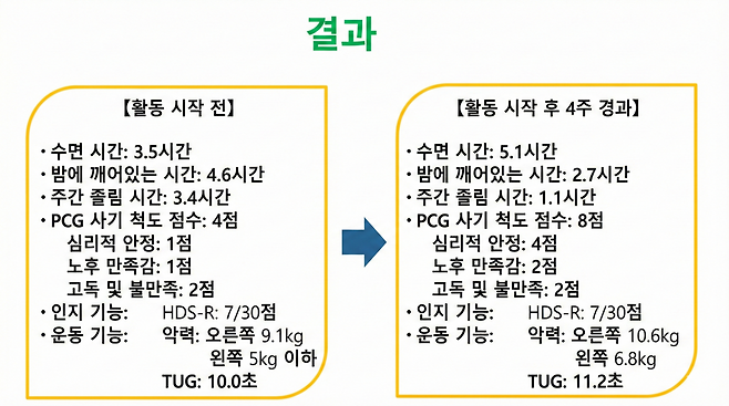 남방 너싱홈 쇼유엔이 발표한 원예 활동 전후의 고령 입소자의 변화. (AI 기반 편집 이미지)