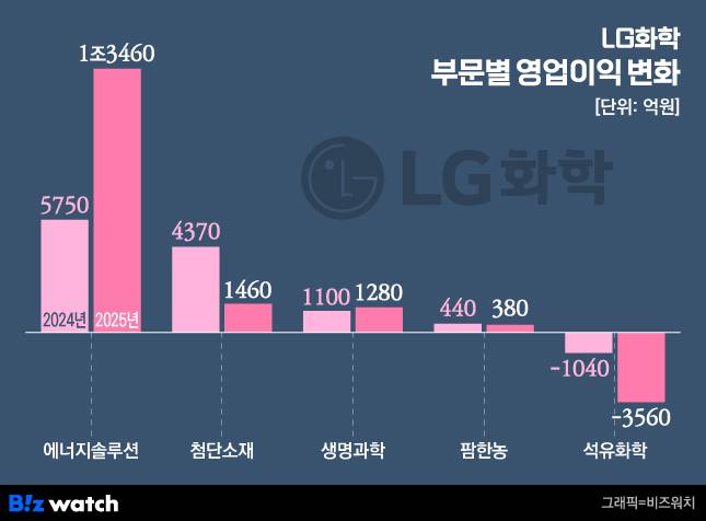 LG화학 부문별 영업이익 변화./그래픽=비즈워치