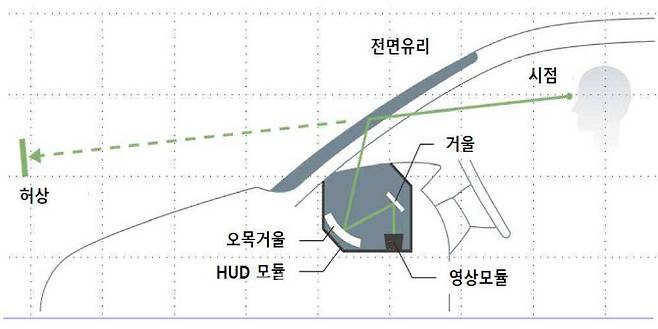 HUD 기본원리 (사진=한국자동차연구원)