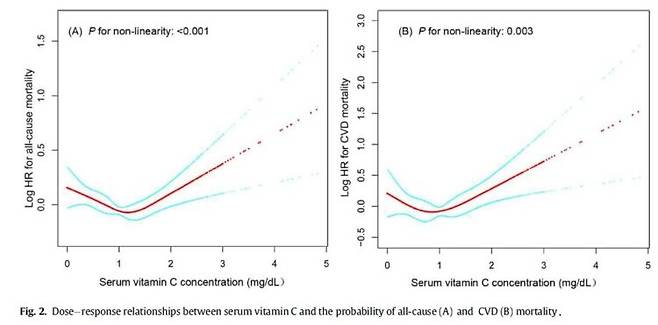 * T Tian, et al. Nutrition 2022