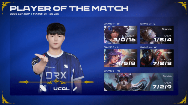 [LCK컵] '벼랑 끝에서 웃은 집중력' DRX, 풀세트 혈투 끝 브리온 3:2로 제압... 슈퍼 위크 기선제압