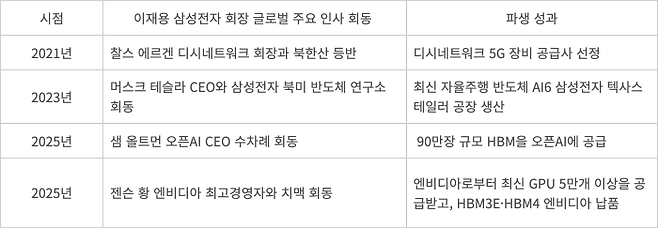 이재용 삼성전자 회장 글로벌 네트워크 경영 성과