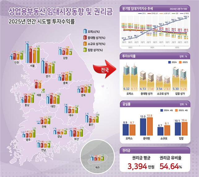 상업용부동산 임대시장동향 및 권리금. 한국부동산원 제공