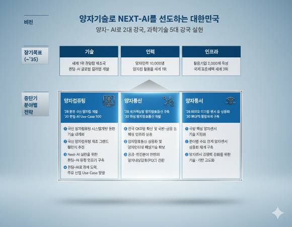 정부가 2035년까지‘1위 퀀텀칩’ ‘2000개 기업’ ‘1만 인재’ 육성을 담은 양자 종합계획을 내놓았다. [사진=과기정통부]