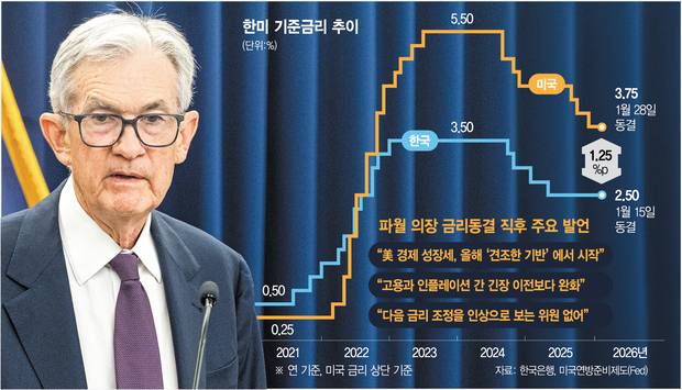 제롬 파월 미 연방준비제도(Fed·연준) 의장이 28일(현지 시간) 연방공개시장위원회(FOMC) 회의 이후 열린 기자회견에서 발언하고 있다.  신화연합뉴스