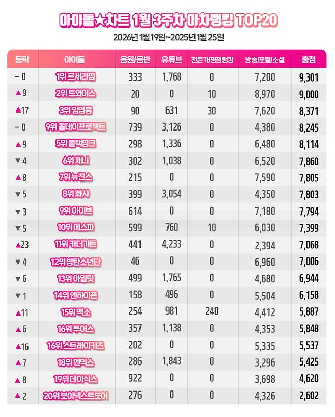 르세라핌, 아이돌차트 1월 3주차 아차랭킹 1위