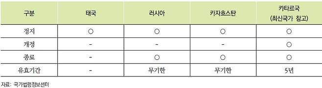 태국, 카자흐스탄, 러시아와의 사증면제협정 [이민정책연구원 제공]