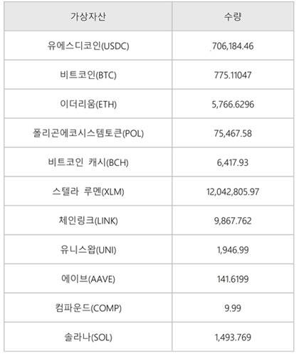 고파이 예치 자산 보관 현황 [고팍스 제공. 재판매 및 DB 금지]