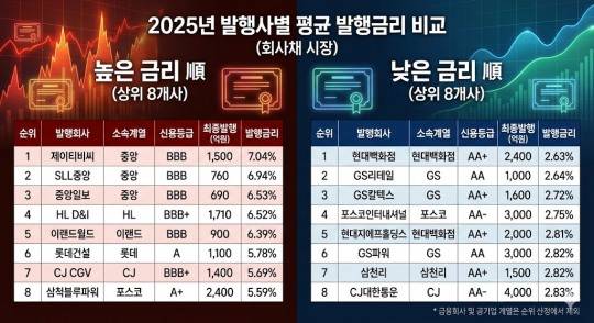 한국금융신문에서 분석한 자료를 바탕으로 생성형 AI를 활용하여 제작 / 출처 = 금융감독원 전자공시