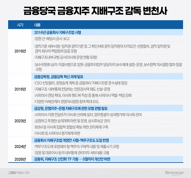 반복되는 지배구조 수술···당국 '칼질'에 주총 앞둔 금융지주 초긴장 기사의 사진