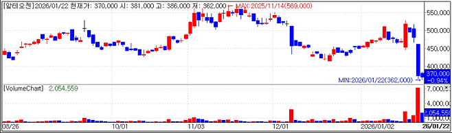 알테오젠 차트(자료=KG제로인 MP닥터)