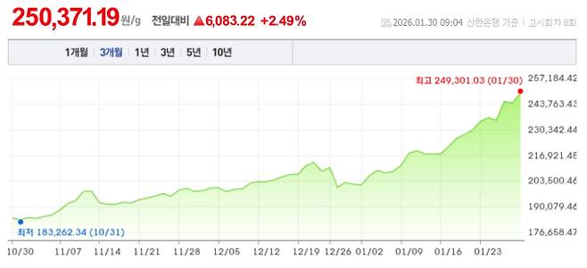 오늘 금값시세, 금값 추이 ©신한은행(오늘의 금시세, 국제 금가격, 금값, 금값시세한돈)
