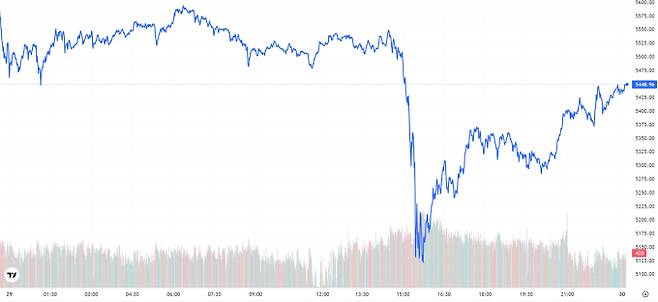 오늘의 금값시세 TV 국제 금시세 0.82% 하락 (5448달러)