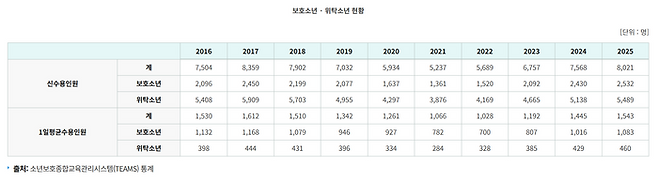 최근 10년 보호소년·위탁소년 현황. ⓒ법무부
